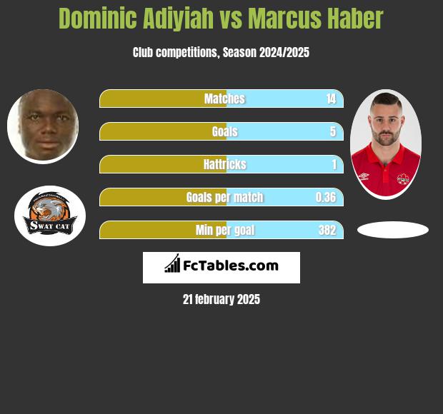 Dominic Adiyiah vs Marcus Haber h2h player stats