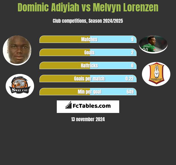 Dominic Adiyiah vs Melvyn Lorenzen h2h player stats