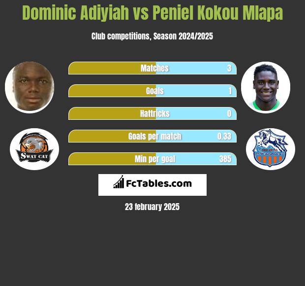 Dominic Adiyiah vs Peniel Kokou Mlapa h2h player stats