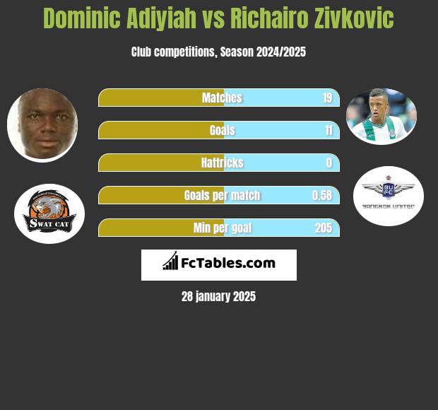 Dominic Adiyiah vs Richairo Zivkovic h2h player stats