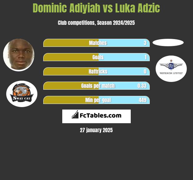 Dominic Adiyiah vs Luka Adzic h2h player stats