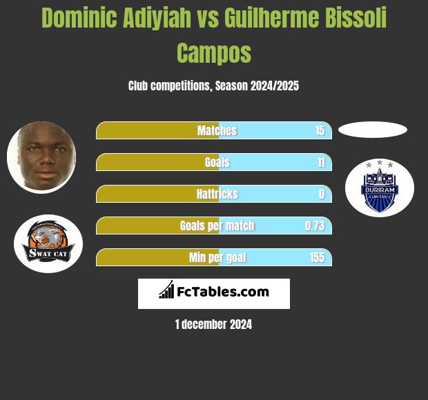 Dominic Adiyiah vs Guilherme Bissoli Campos h2h player stats