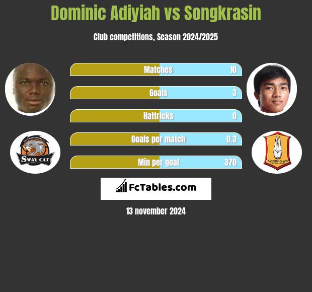 Dominic Adiyiah vs Songkrasin h2h player stats