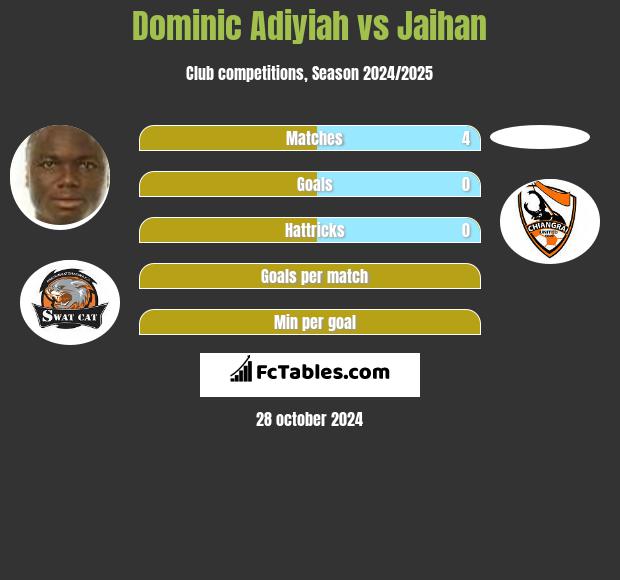 Dominic Adiyiah vs Jaihan h2h player stats