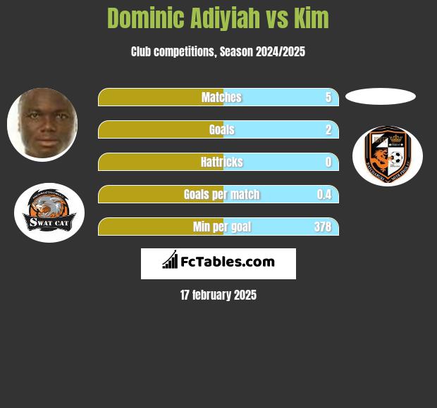 Dominic Adiyiah vs Kim h2h player stats