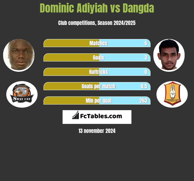 Dominic Adiyiah vs Dangda h2h player stats