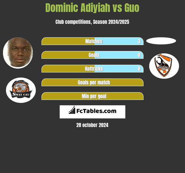 Dominic Adiyiah vs Guo h2h player stats