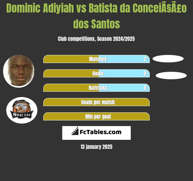 Dominic Adiyiah vs Batista da ConceiÃ§Ã£o dos Santos h2h player stats