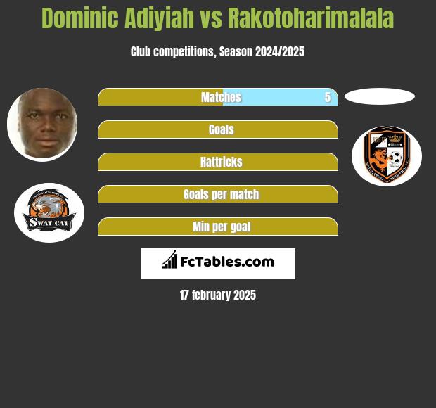 Dominic Adiyiah vs Rakotoharimalala h2h player stats