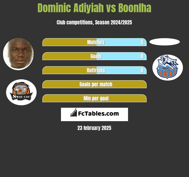 Dominic Adiyiah vs Boonlha h2h player stats