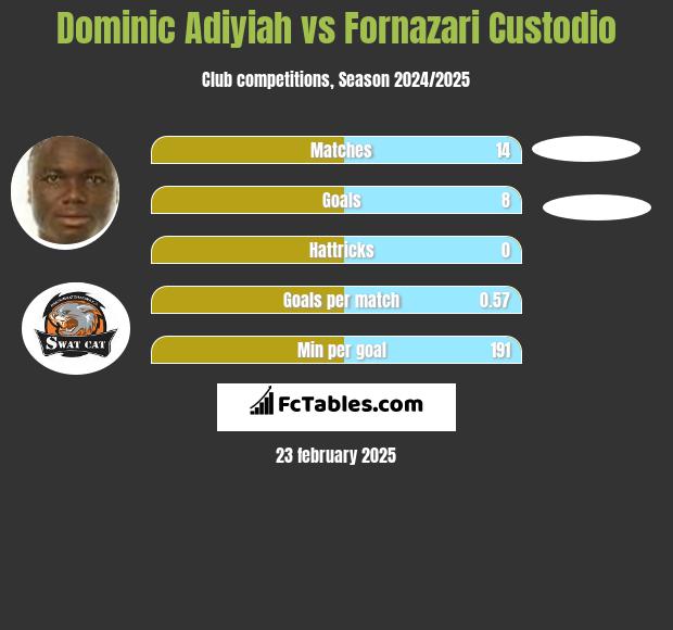 Dominic Adiyiah vs Fornazari Custodio h2h player stats