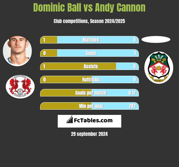 Dominic Ball vs Andy Cannon h2h player stats