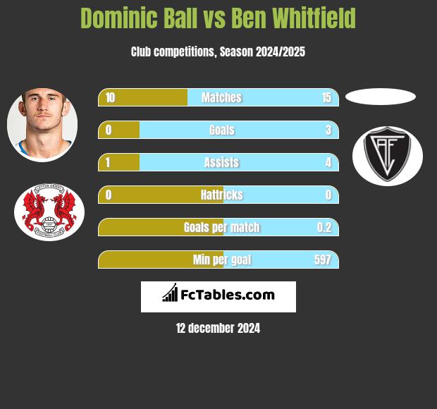 Dominic Ball vs Ben Whitfield h2h player stats