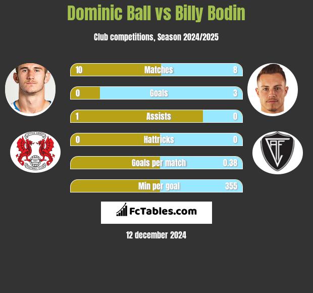 Dominic Ball vs Billy Bodin h2h player stats