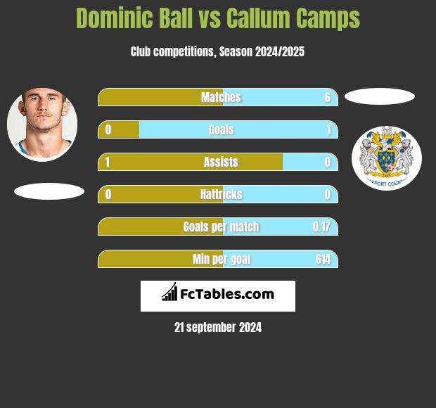 Dominic Ball vs Callum Camps h2h player stats