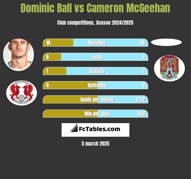 Dominic Ball vs Cameron McGeehan h2h player stats