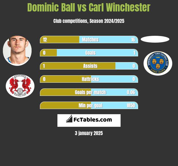 Dominic Ball vs Carl Winchester h2h player stats