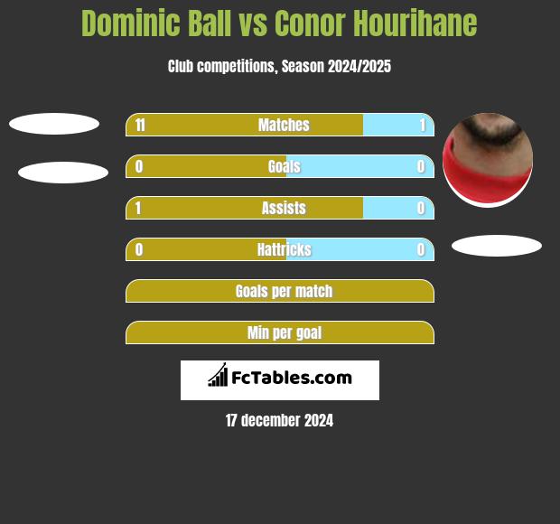 Dominic Ball vs Conor Hourihane h2h player stats