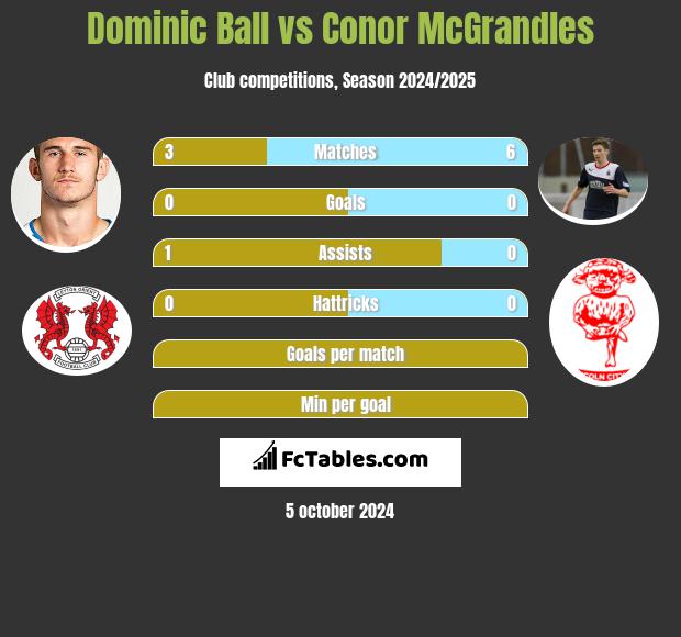 Dominic Ball vs Conor McGrandles h2h player stats