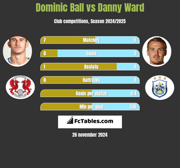 Dominic Ball vs Danny Ward h2h player stats