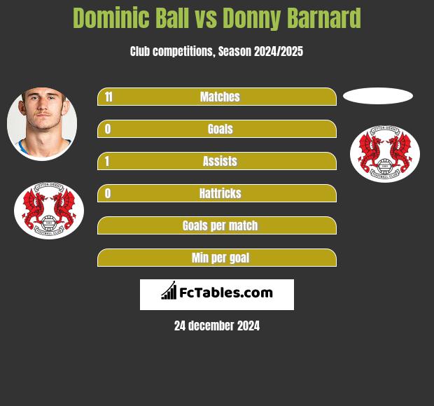 Dominic Ball vs Donny Barnard h2h player stats