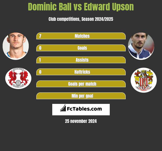 Dominic Ball vs Edward Upson h2h player stats