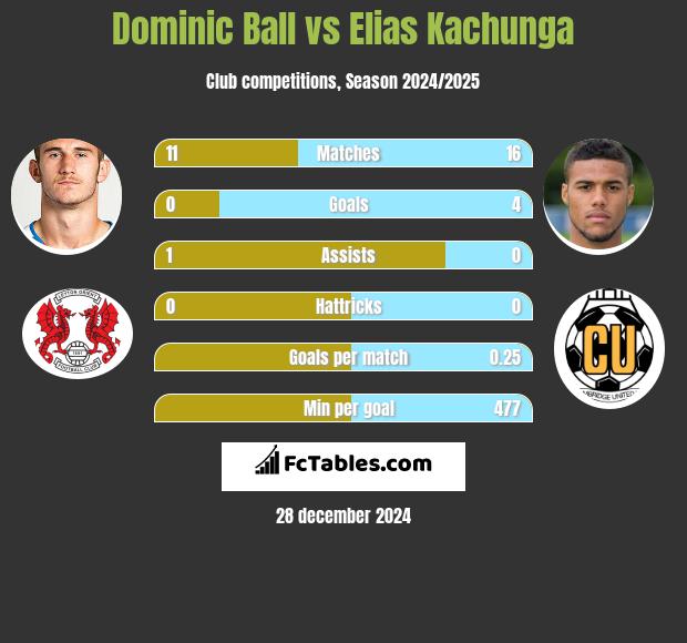 Dominic Ball vs Elias Kachunga h2h player stats