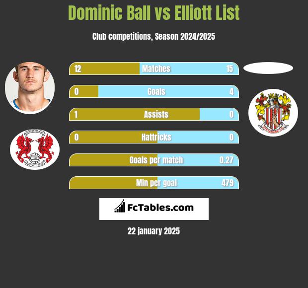 Dominic Ball vs Elliott List h2h player stats