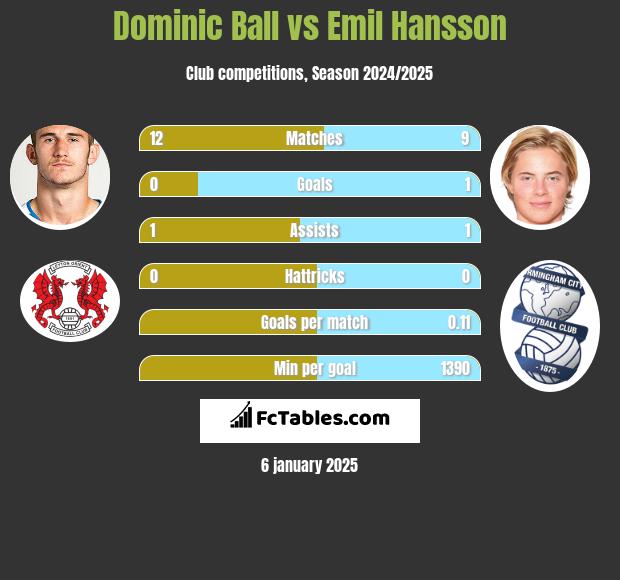 Dominic Ball vs Emil Hansson h2h player stats