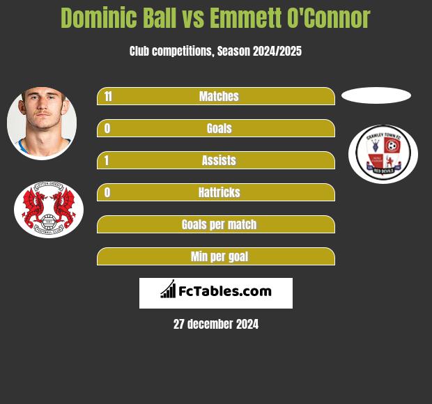 Dominic Ball vs Emmett O'Connor h2h player stats