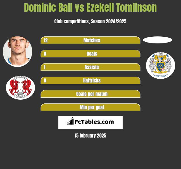 Dominic Ball vs Ezekeil Tomlinson h2h player stats