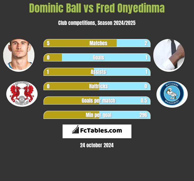 Dominic Ball vs Fred Onyedinma h2h player stats