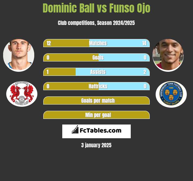 Dominic Ball vs Funso Ojo h2h player stats