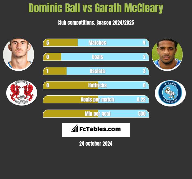 Dominic Ball vs Garath McCleary h2h player stats