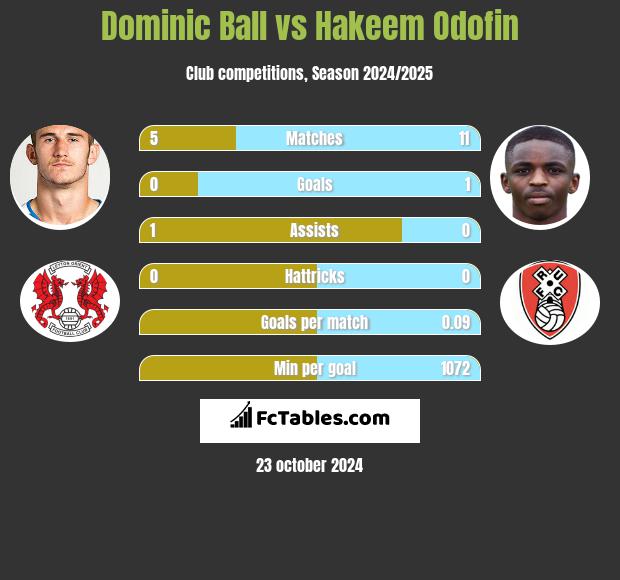 Dominic Ball vs Hakeem Odofin h2h player stats