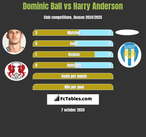 Dominic Ball vs Harry Anderson h2h player stats