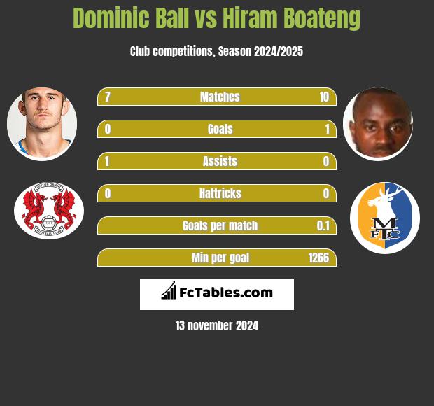 Dominic Ball vs Hiram Boateng h2h player stats