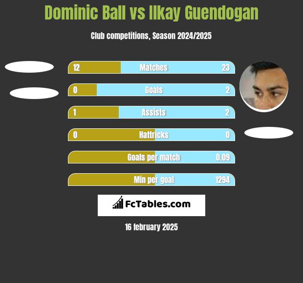 Dominic Ball vs Ilkay Guendogan h2h player stats