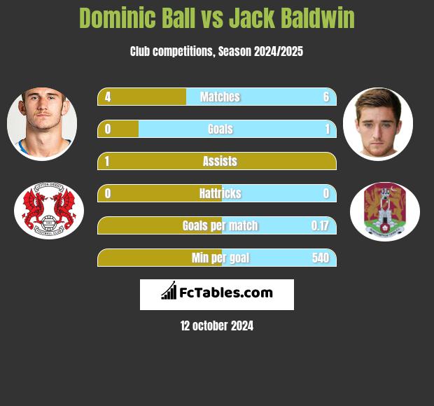 Dominic Ball vs Jack Baldwin h2h player stats