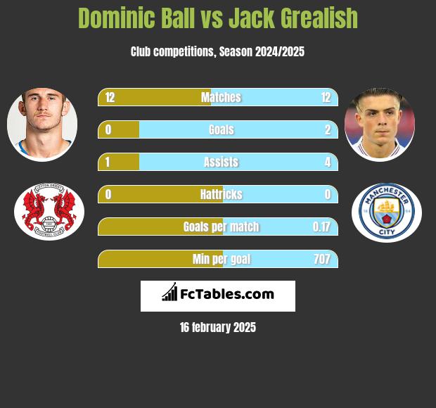 Dominic Ball vs Jack Grealish h2h player stats