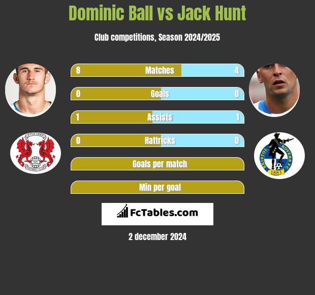 Dominic Ball vs Jack Hunt h2h player stats