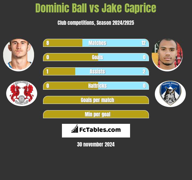 Dominic Ball vs Jake Caprice h2h player stats