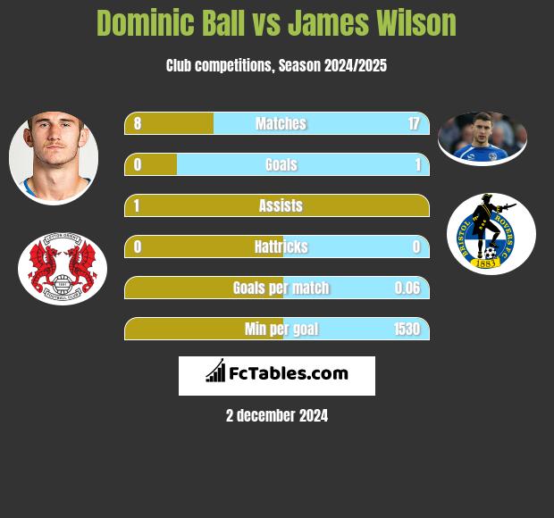 Dominic Ball vs James Wilson h2h player stats