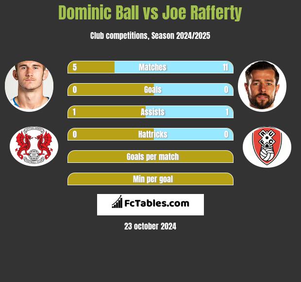 Dominic Ball vs Joe Rafferty h2h player stats