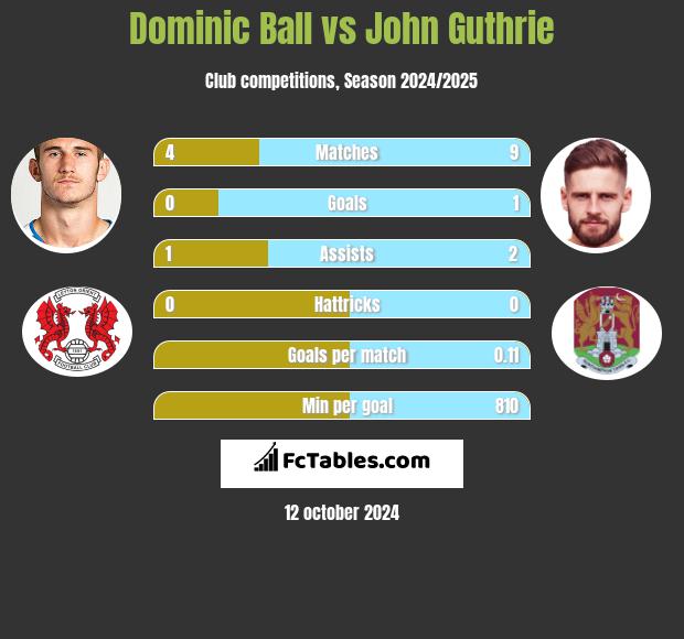 Dominic Ball vs John Guthrie h2h player stats