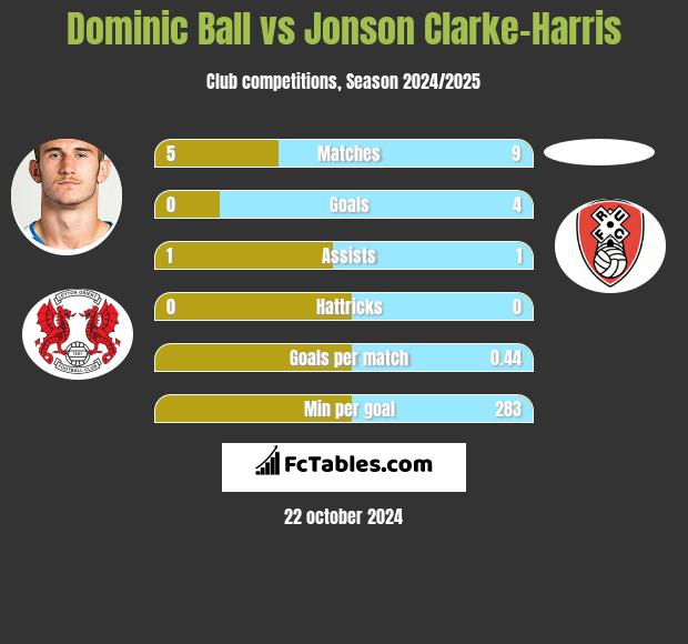 Dominic Ball vs Jonson Clarke-Harris h2h player stats