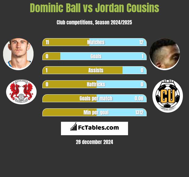 Dominic Ball vs Jordan Cousins h2h player stats