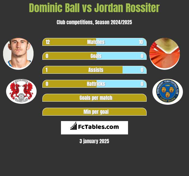 Dominic Ball vs Jordan Rossiter h2h player stats