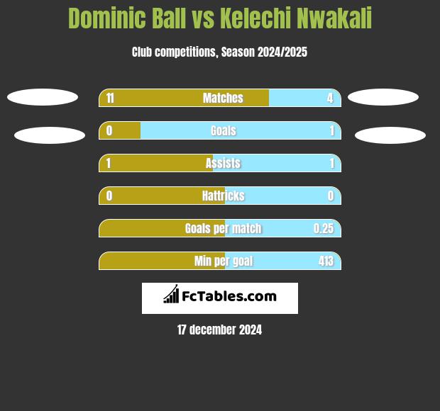 Dominic Ball vs Kelechi Nwakali h2h player stats