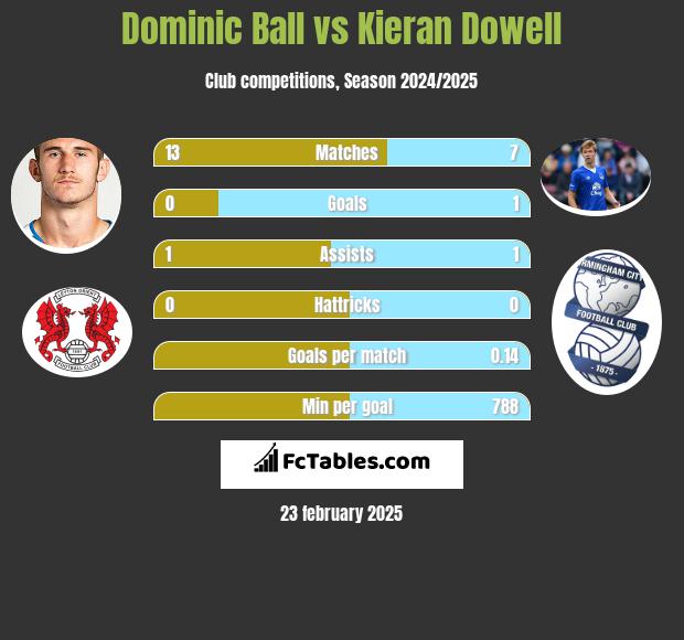 Dominic Ball vs Kieran Dowell h2h player stats